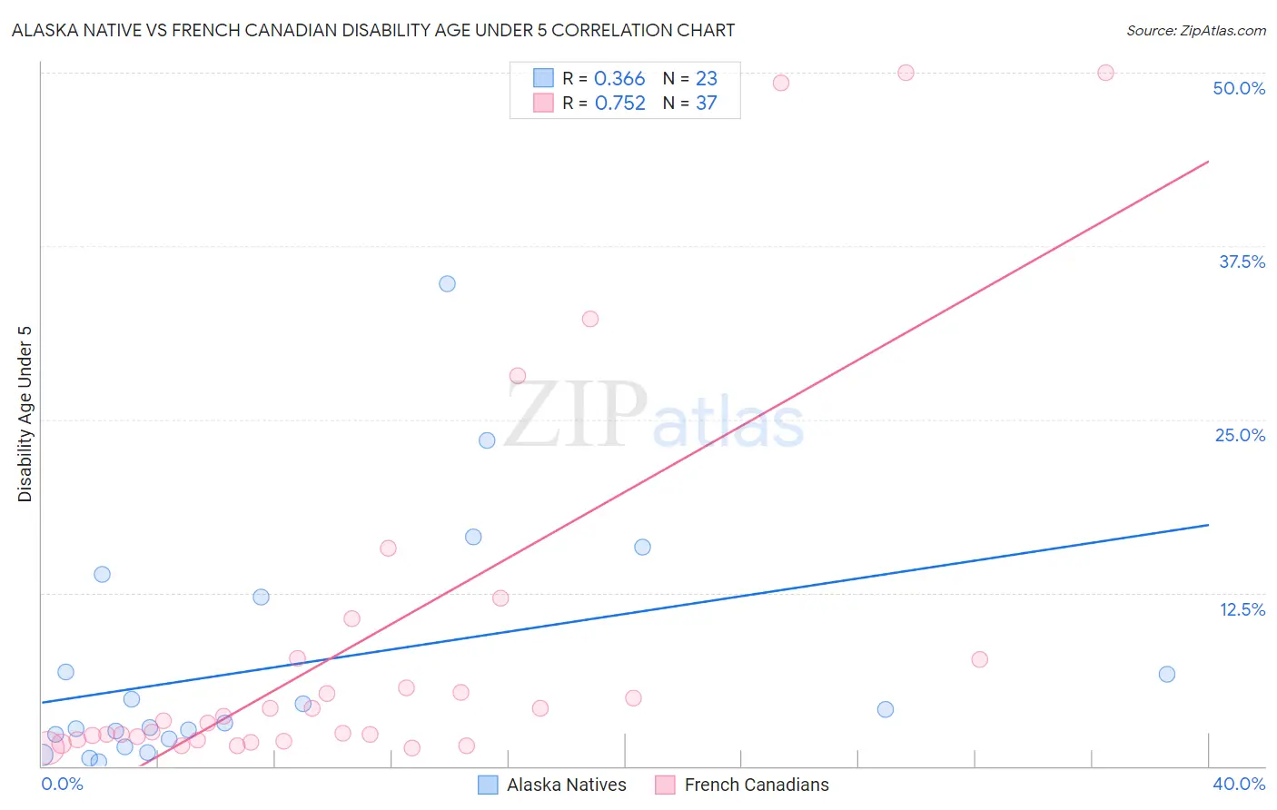 Alaska Native vs French Canadian Disability Age Under 5
