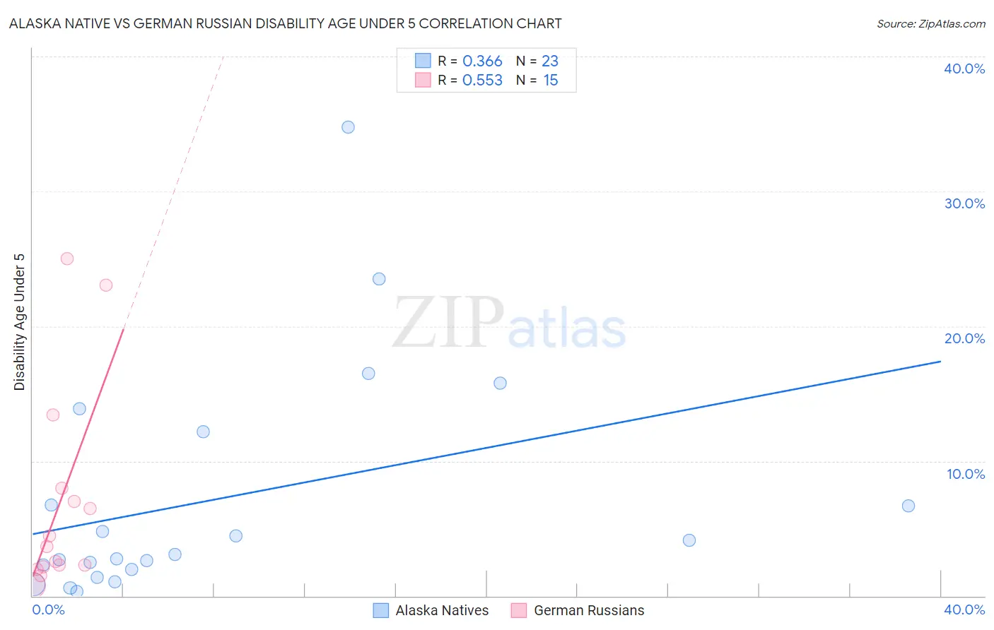 Alaska Native vs German Russian Disability Age Under 5
