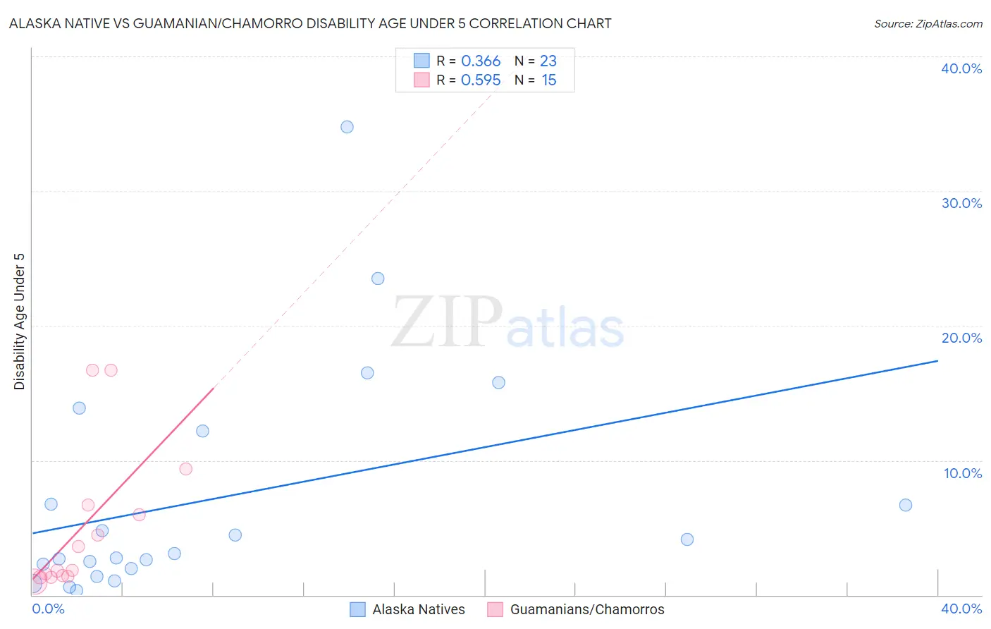 Alaska Native vs Guamanian/Chamorro Disability Age Under 5