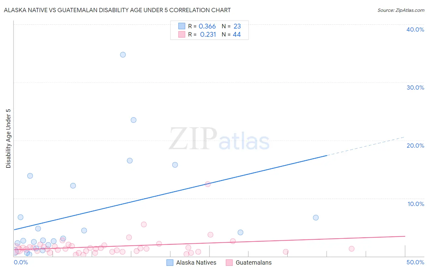 Alaska Native vs Guatemalan Disability Age Under 5