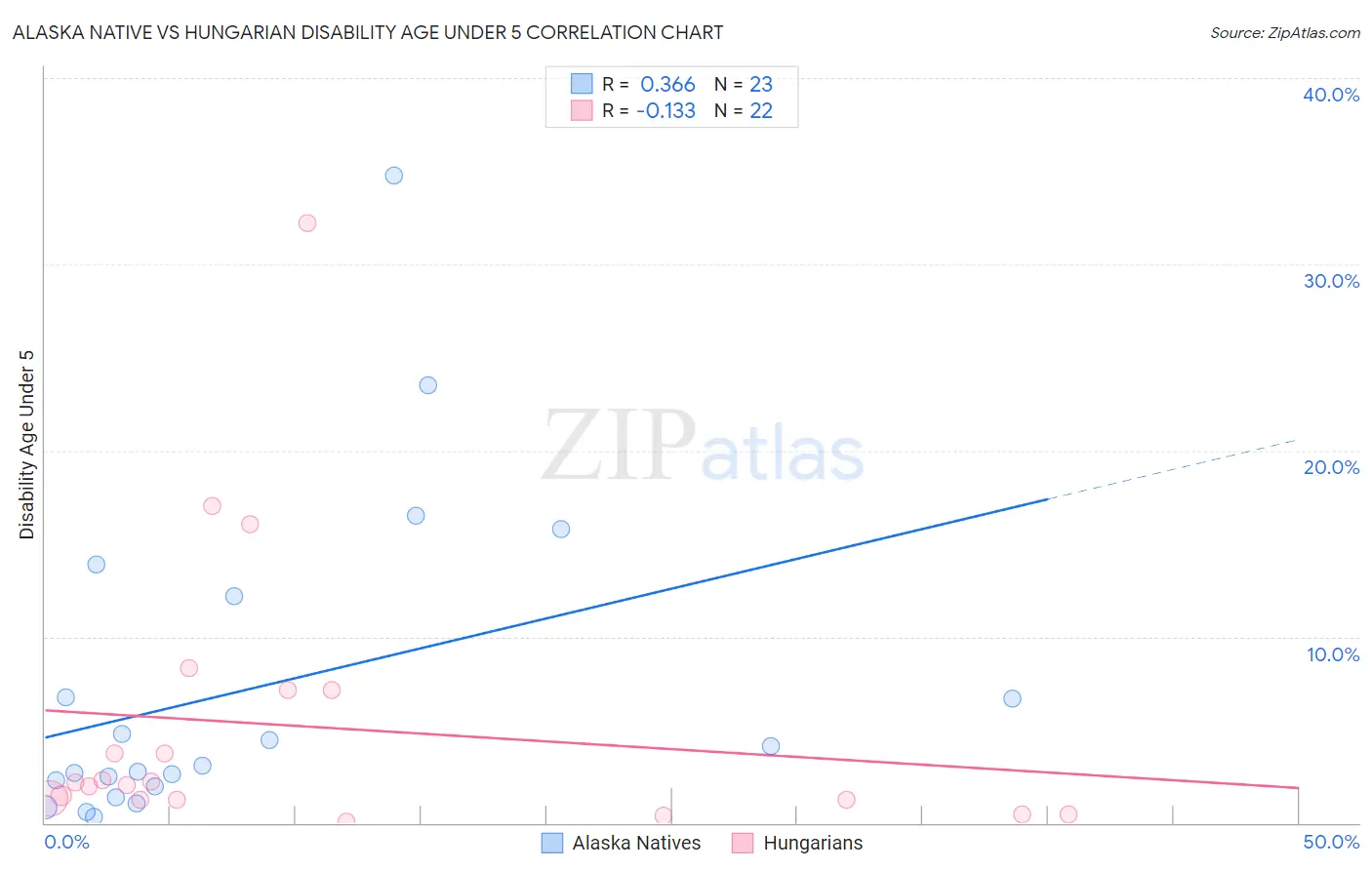 Alaska Native vs Hungarian Disability Age Under 5
