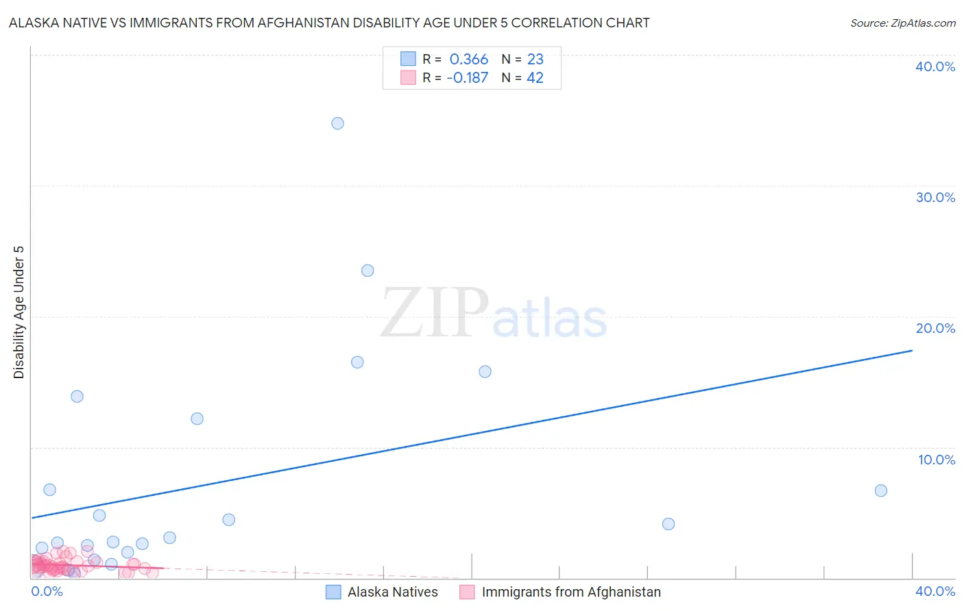 Alaska Native vs Immigrants from Afghanistan Disability Age Under 5