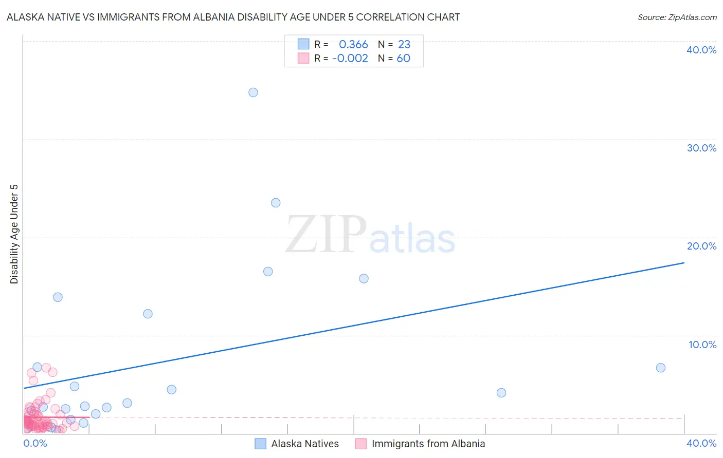 Alaska Native vs Immigrants from Albania Disability Age Under 5