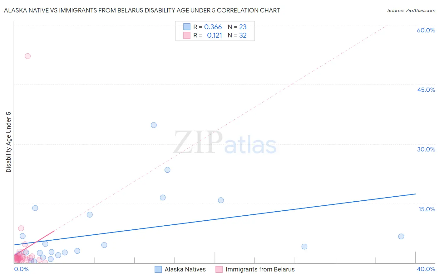 Alaska Native vs Immigrants from Belarus Disability Age Under 5