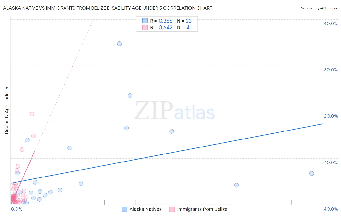 Alaska Native vs Immigrants from Belize Disability Age Under 5