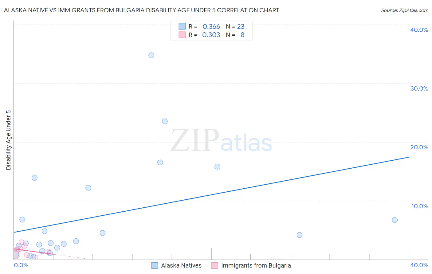 Alaska Native vs Immigrants from Bulgaria Disability Age Under 5