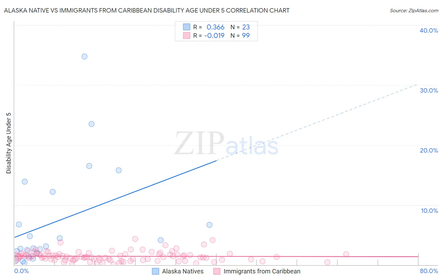 Alaska Native vs Immigrants from Caribbean Disability Age Under 5