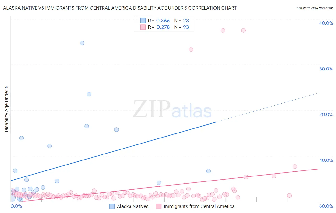Alaska Native vs Immigrants from Central America Disability Age Under 5