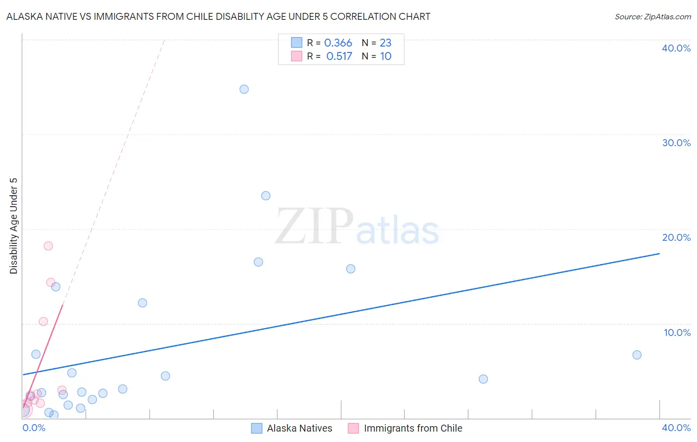 Alaska Native vs Immigrants from Chile Disability Age Under 5