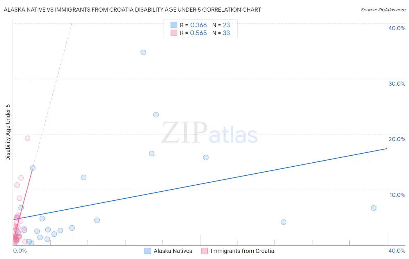 Alaska Native vs Immigrants from Croatia Disability Age Under 5