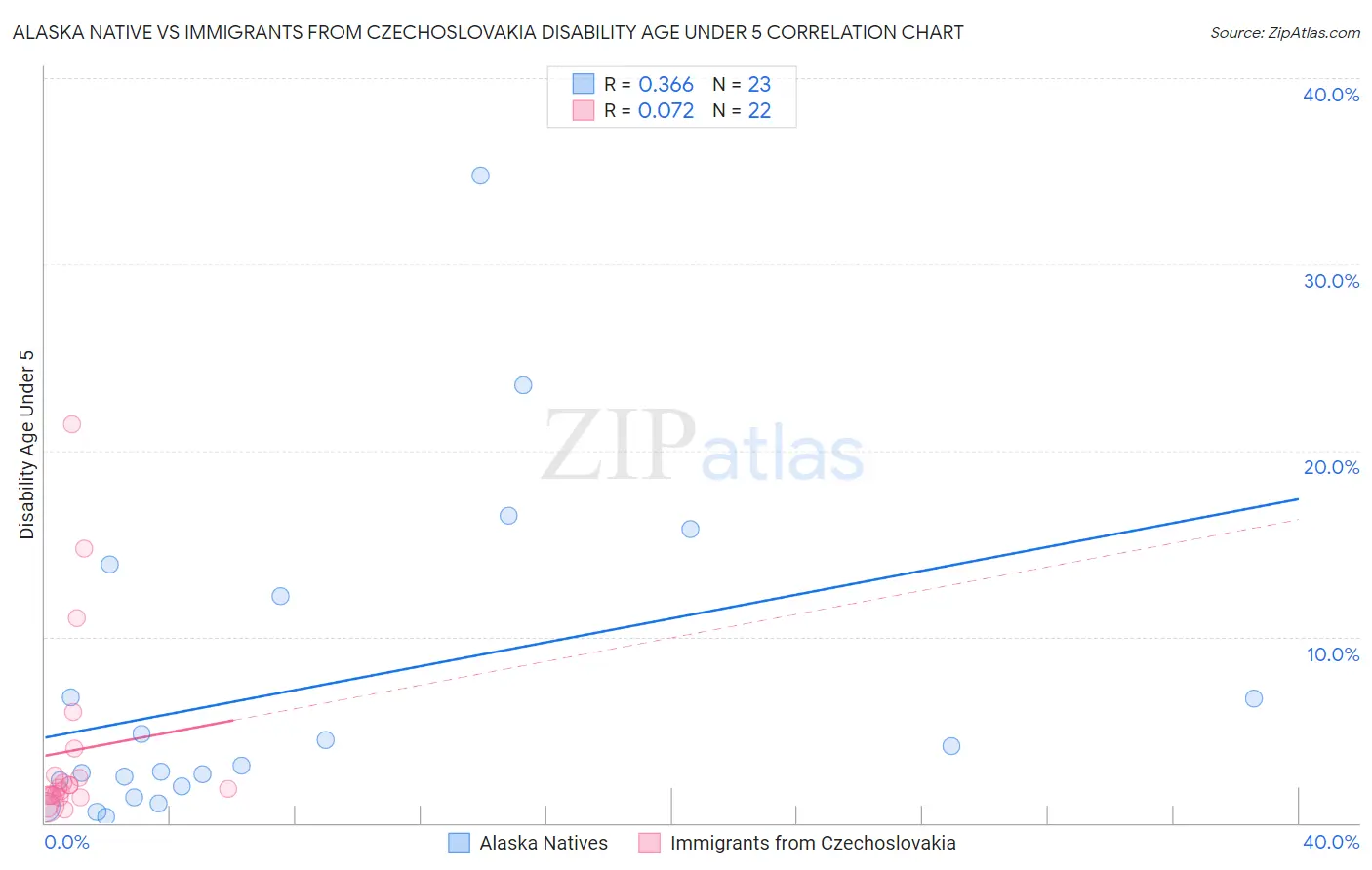 Alaska Native vs Immigrants from Czechoslovakia Disability Age Under 5