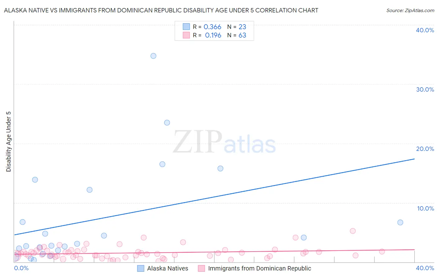 Alaska Native vs Immigrants from Dominican Republic Disability Age Under 5