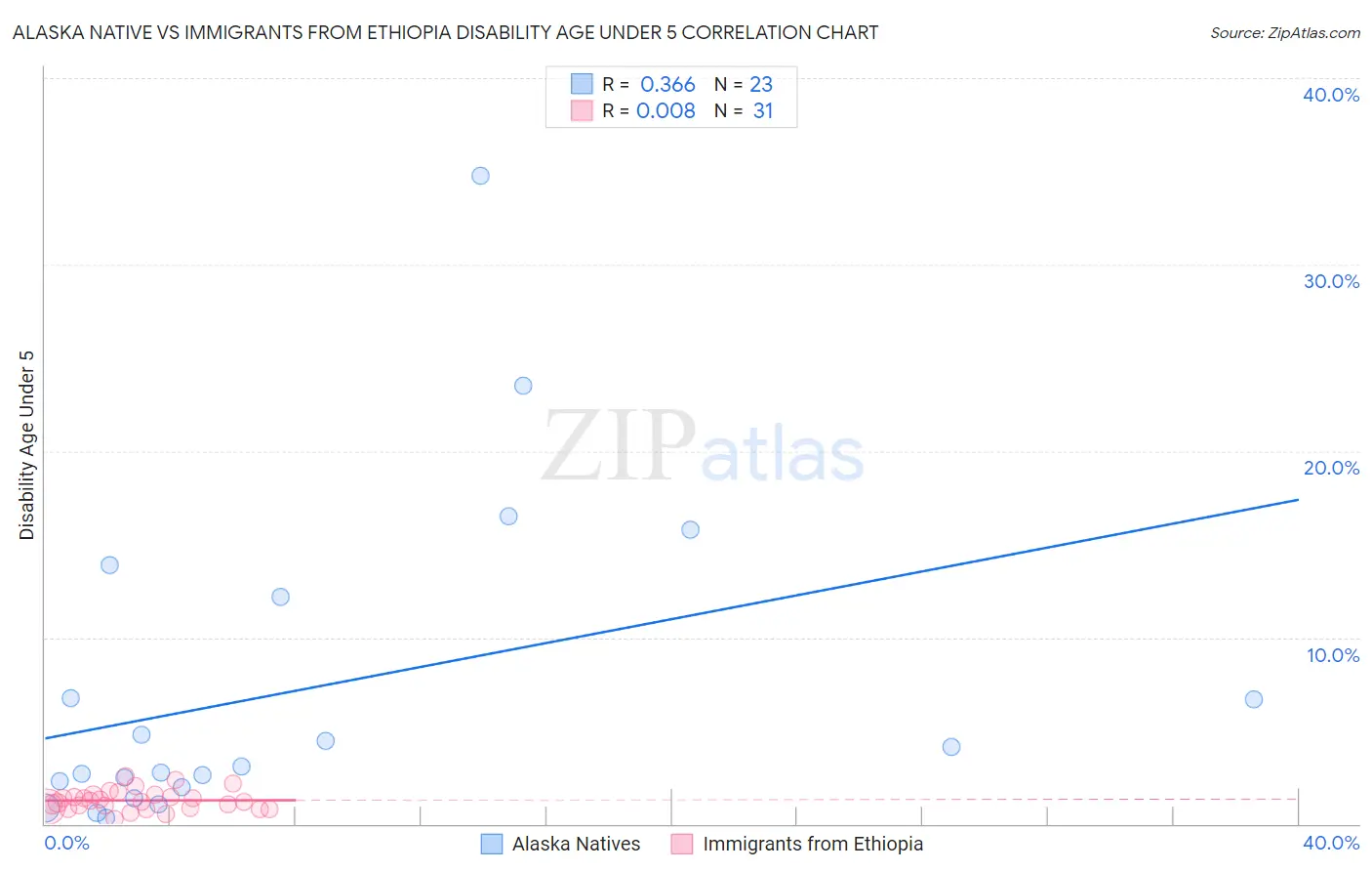 Alaska Native vs Immigrants from Ethiopia Disability Age Under 5