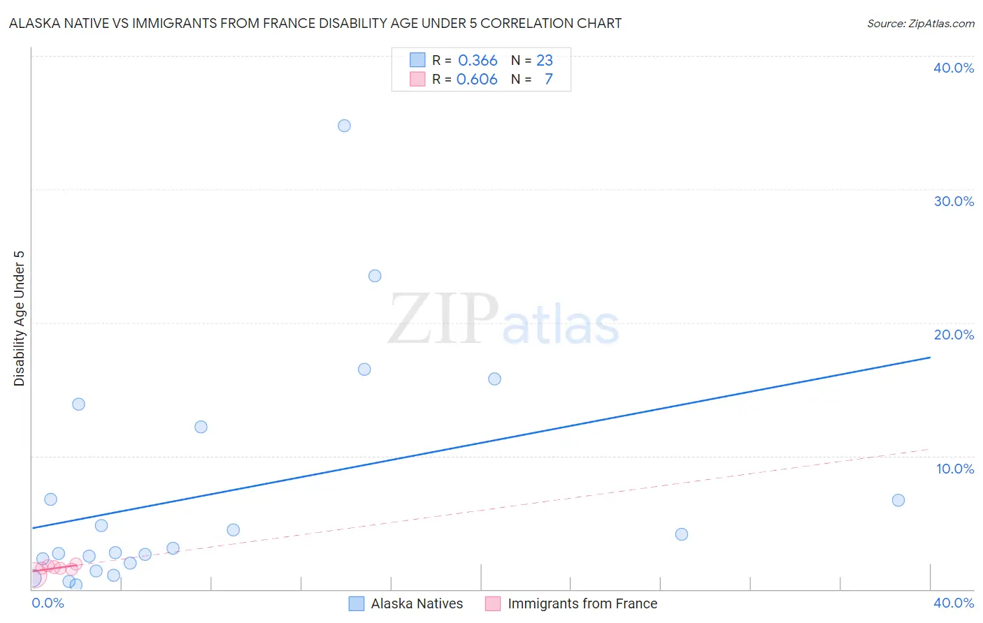Alaska Native vs Immigrants from France Disability Age Under 5