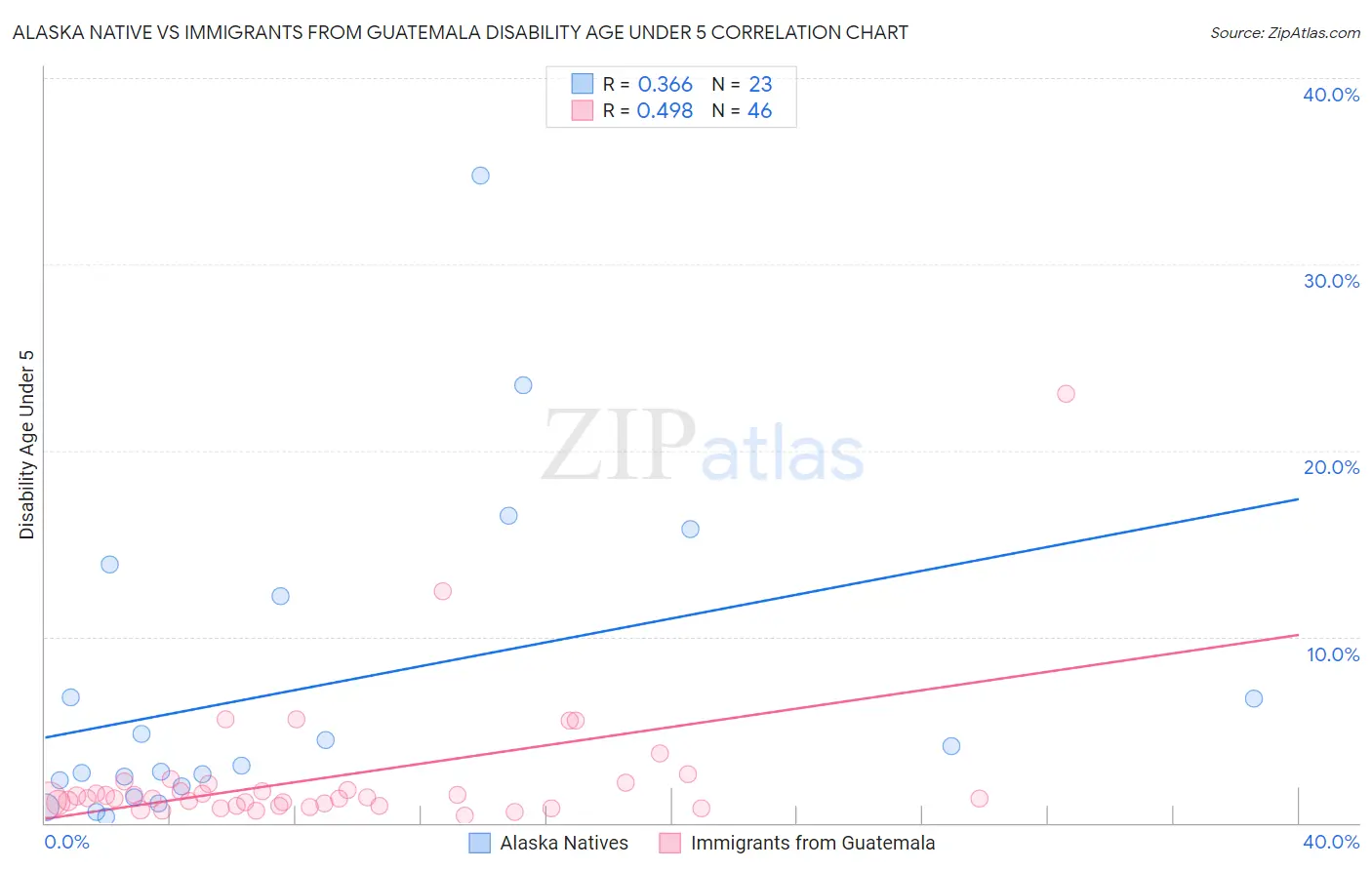 Alaska Native vs Immigrants from Guatemala Disability Age Under 5