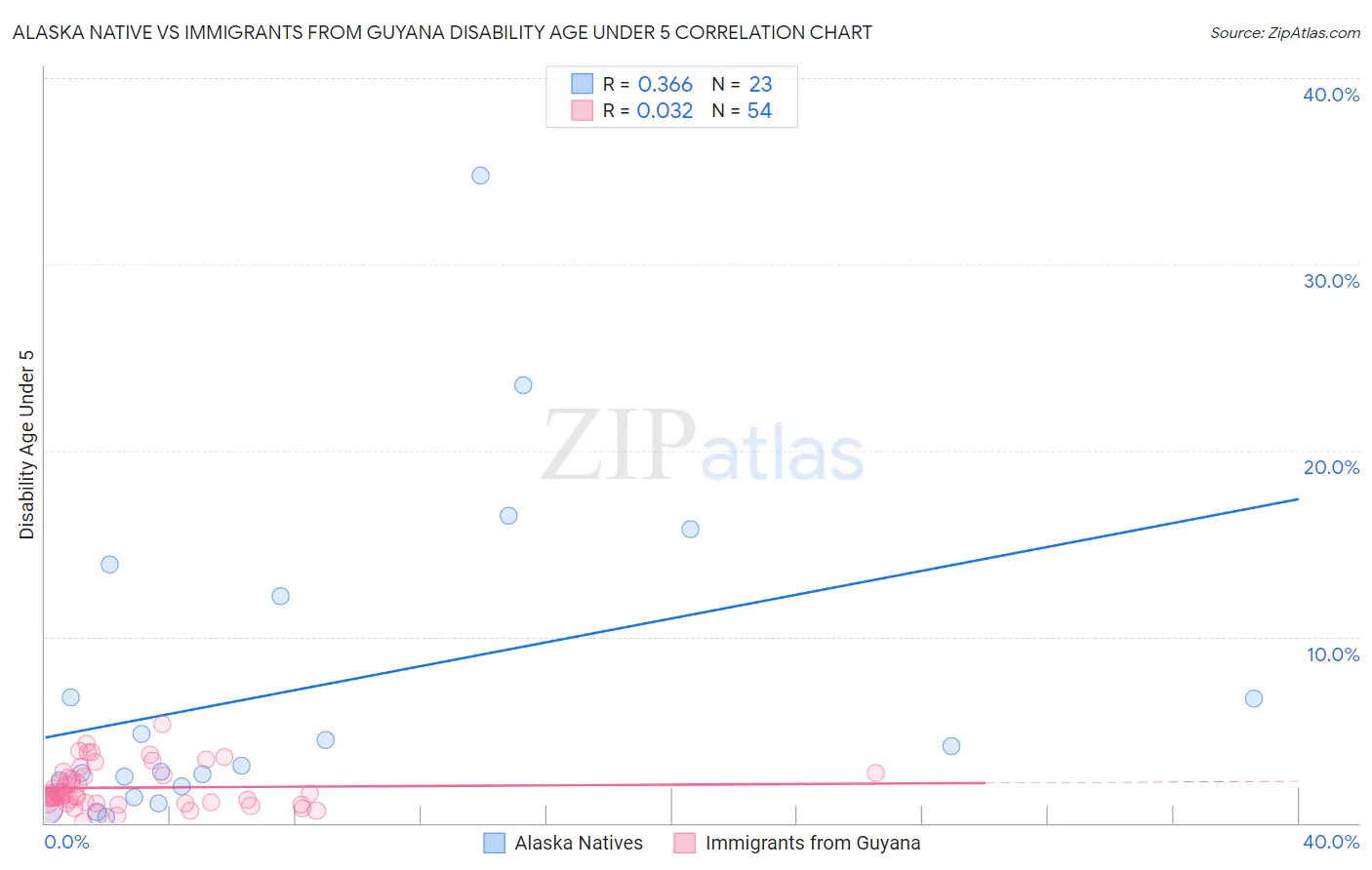 Alaska Native vs Immigrants from Guyana Disability Age Under 5