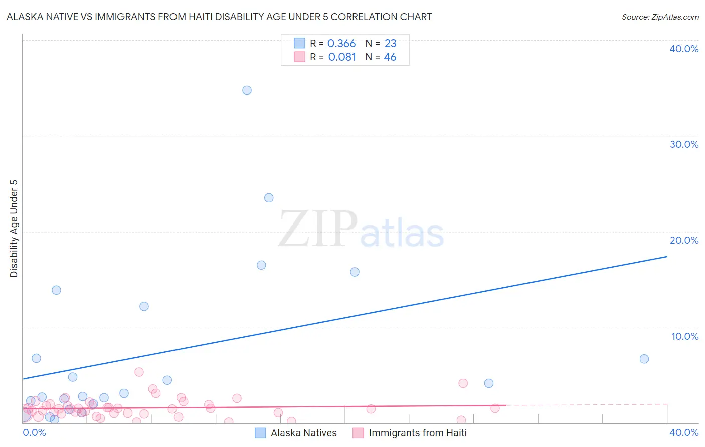 Alaska Native vs Immigrants from Haiti Disability Age Under 5