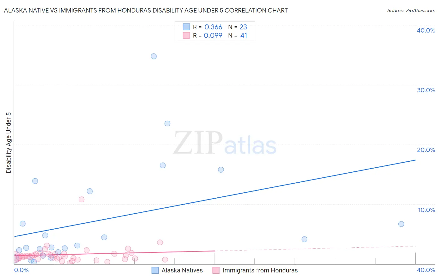 Alaska Native vs Immigrants from Honduras Disability Age Under 5