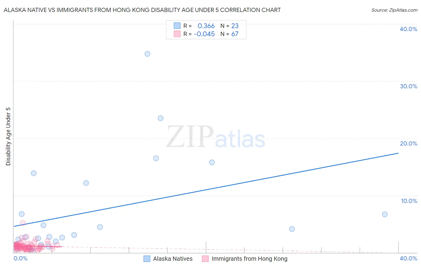 Alaska Native vs Immigrants from Hong Kong Disability Age Under 5