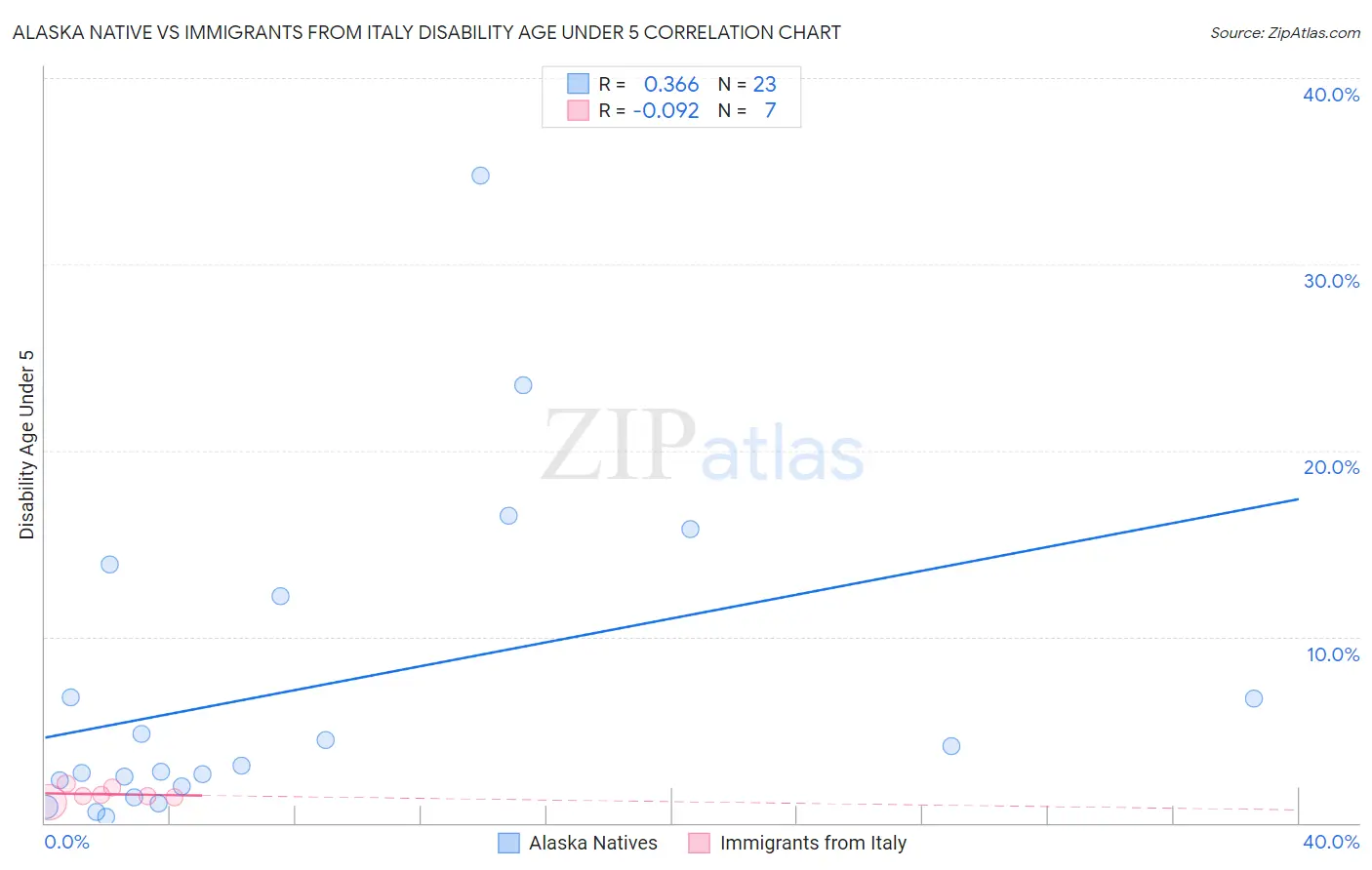 Alaska Native vs Immigrants from Italy Disability Age Under 5