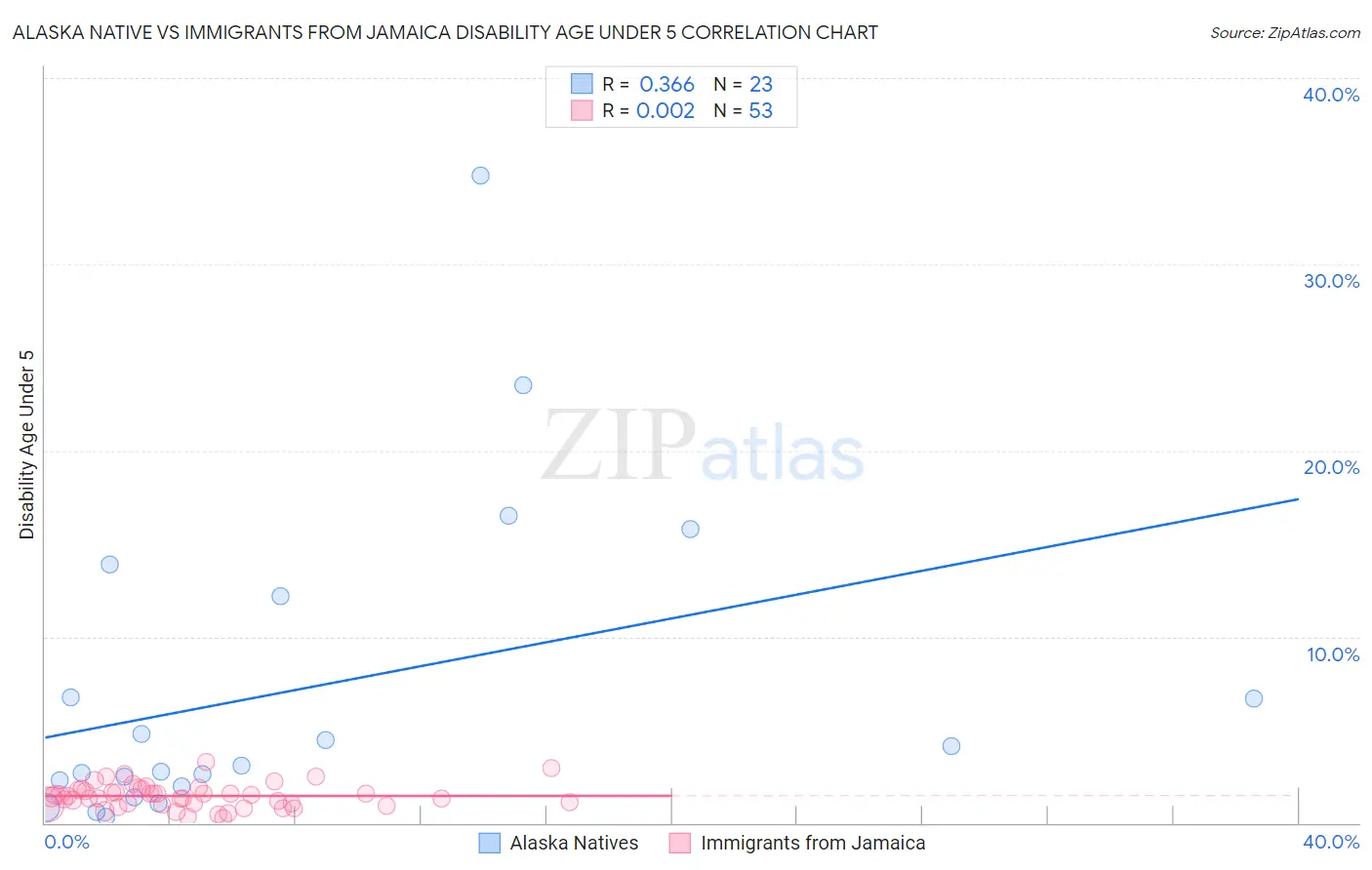 Alaska Native vs Immigrants from Jamaica Disability Age Under 5