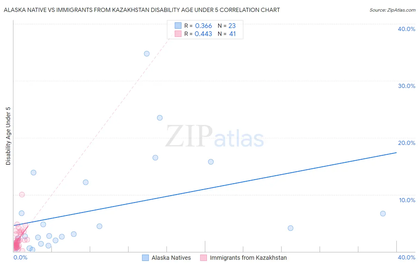 Alaska Native vs Immigrants from Kazakhstan Disability Age Under 5