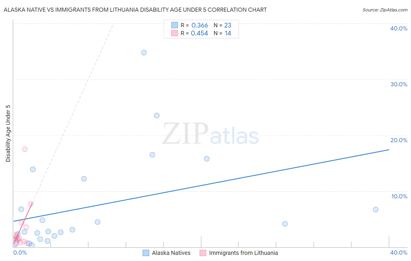 Alaska Native vs Immigrants from Lithuania Disability Age Under 5