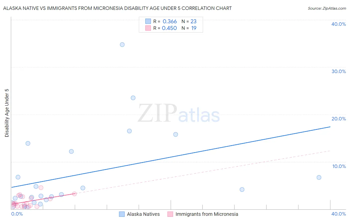 Alaska Native vs Immigrants from Micronesia Disability Age Under 5