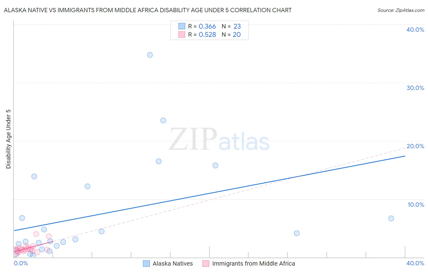 Alaska Native vs Immigrants from Middle Africa Disability Age Under 5