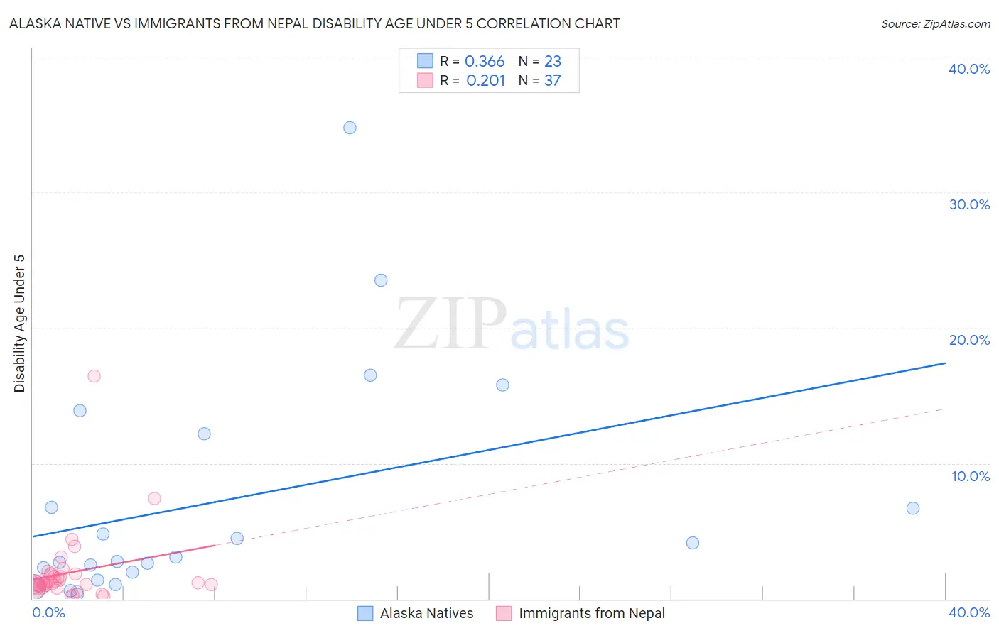 Alaska Native vs Immigrants from Nepal Disability Age Under 5