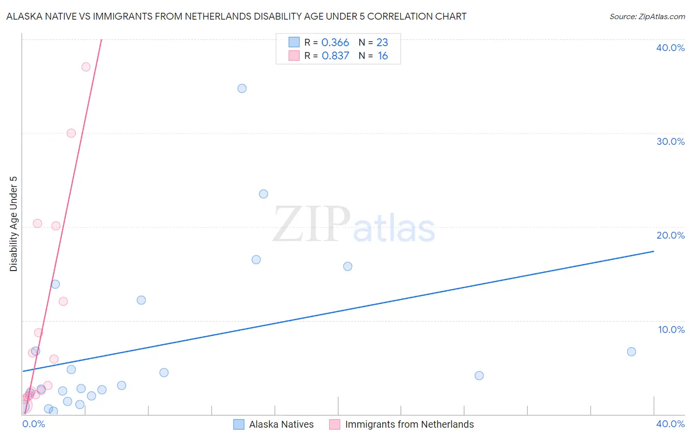 Alaska Native vs Immigrants from Netherlands Disability Age Under 5