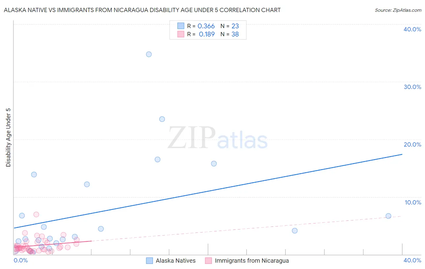 Alaska Native vs Immigrants from Nicaragua Disability Age Under 5