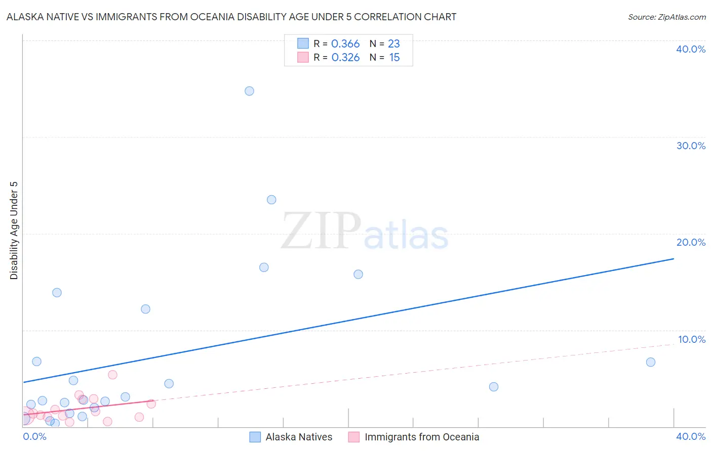 Alaska Native vs Immigrants from Oceania Disability Age Under 5