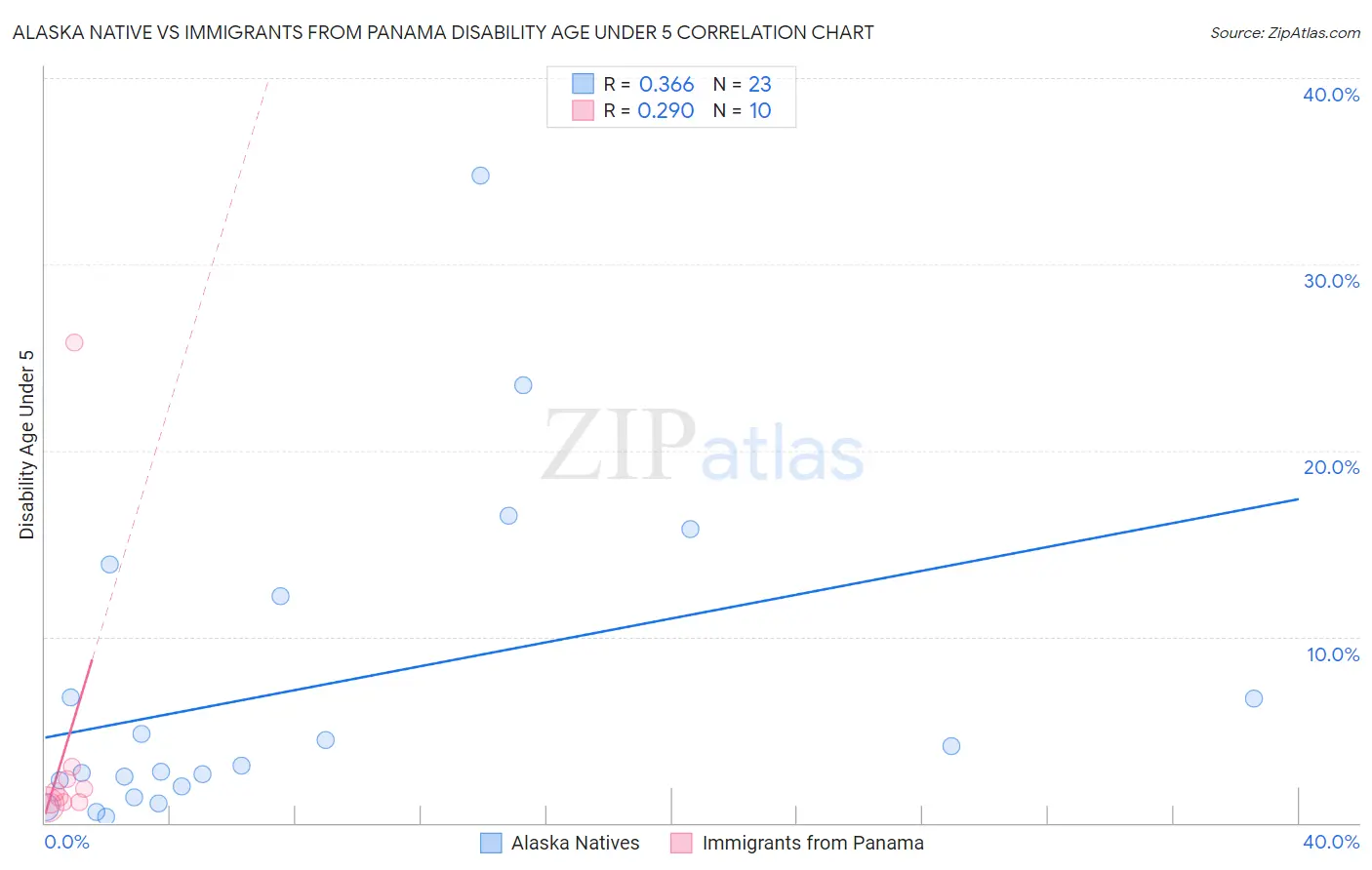 Alaska Native vs Immigrants from Panama Disability Age Under 5