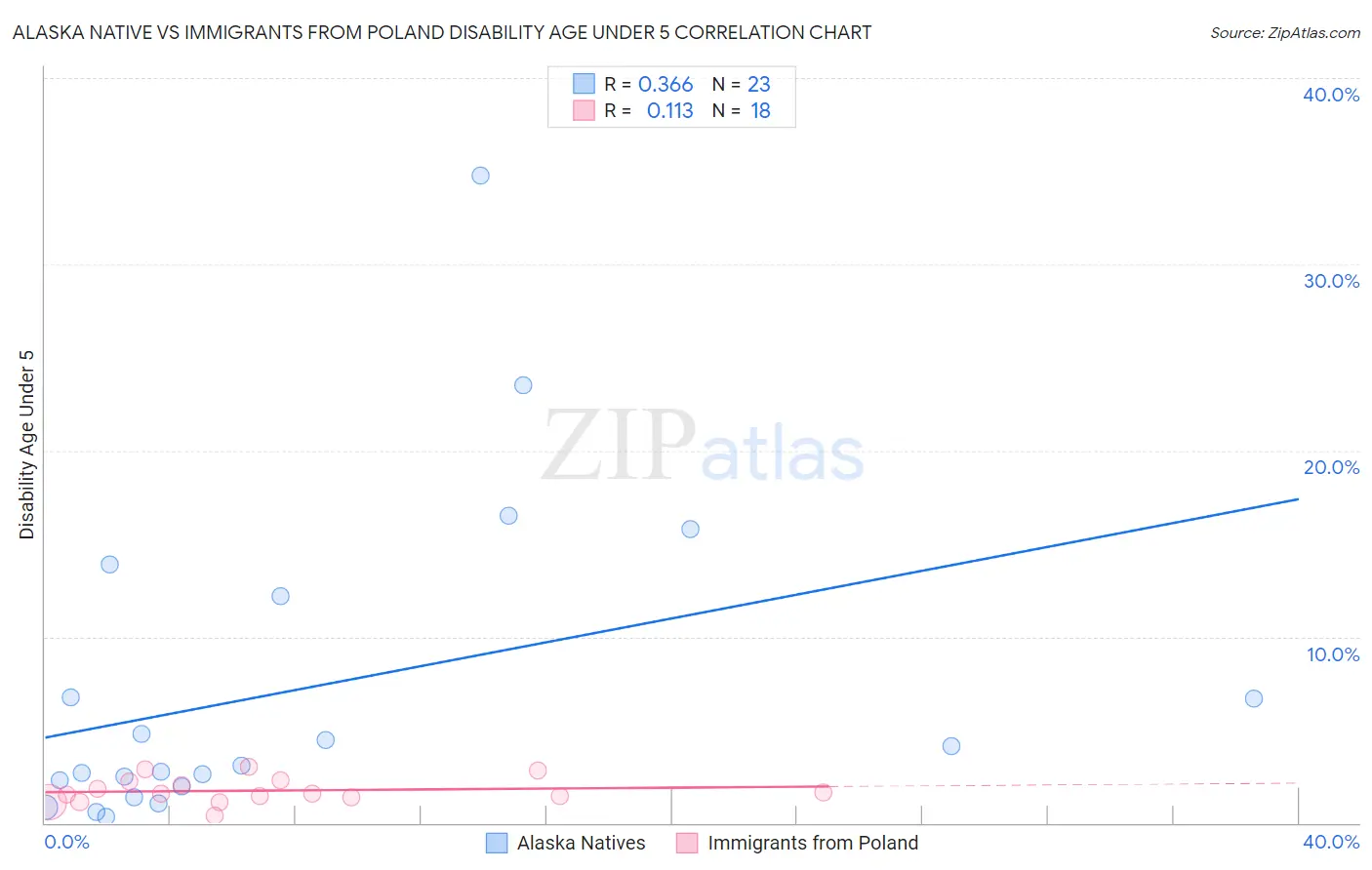 Alaska Native vs Immigrants from Poland Disability Age Under 5
