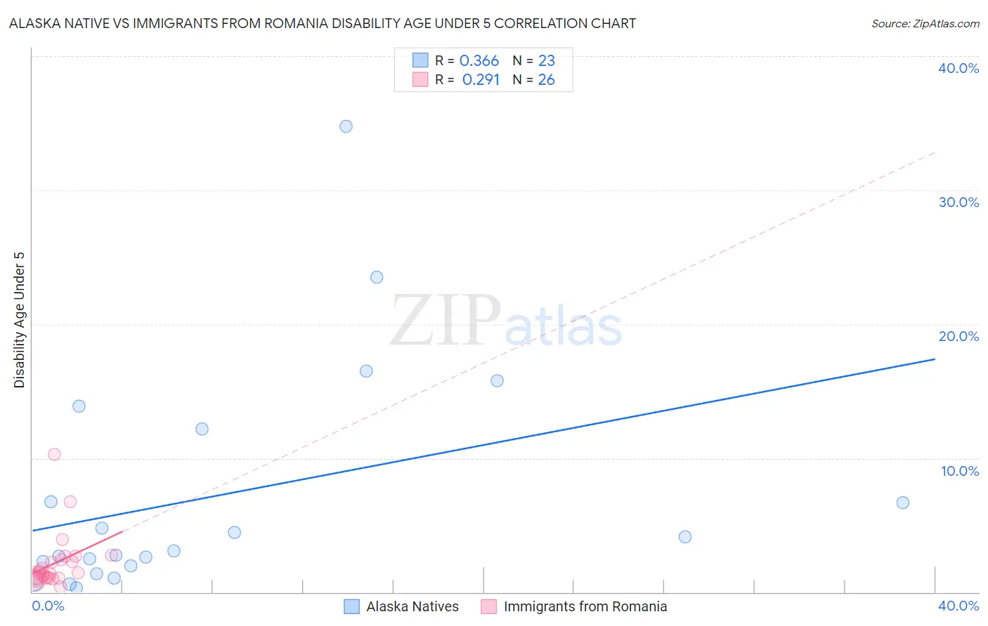 Alaska Native vs Immigrants from Romania Disability Age Under 5