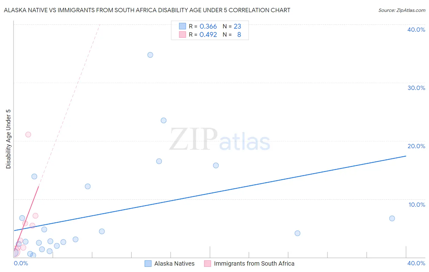 Alaska Native vs Immigrants from South Africa Disability Age Under 5