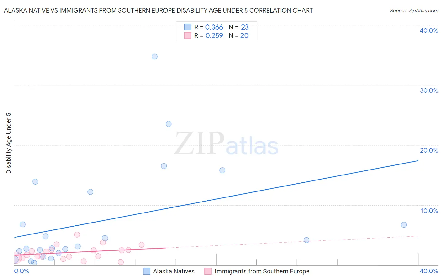 Alaska Native vs Immigrants from Southern Europe Disability Age Under 5
