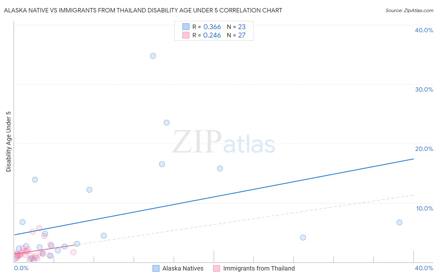 Alaska Native vs Immigrants from Thailand Disability Age Under 5