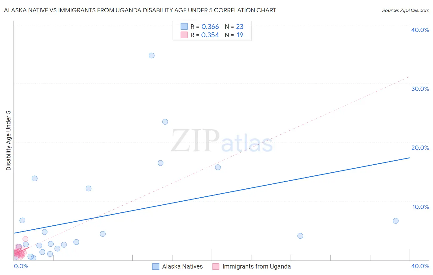 Alaska Native vs Immigrants from Uganda Disability Age Under 5