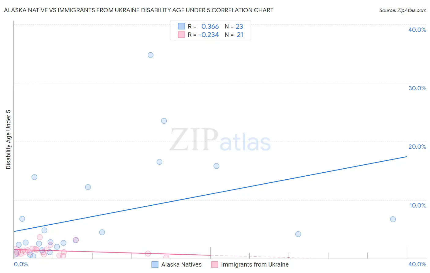 Alaska Native vs Immigrants from Ukraine Disability Age Under 5