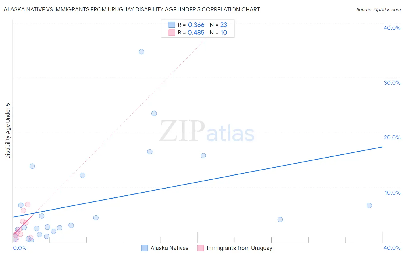 Alaska Native vs Immigrants from Uruguay Disability Age Under 5