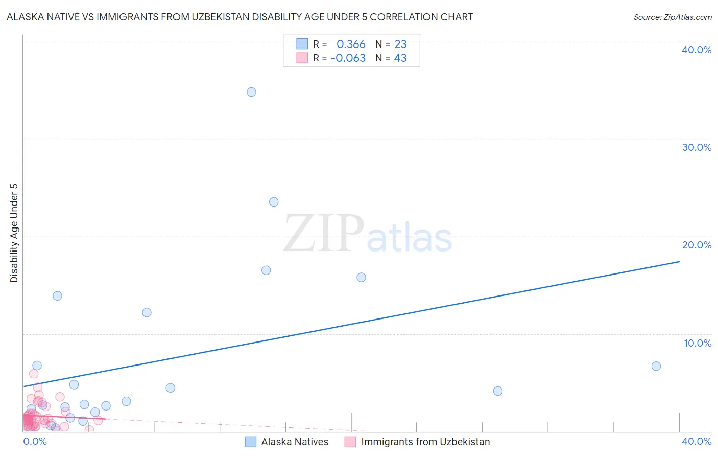 Alaska Native vs Immigrants from Uzbekistan Disability Age Under 5