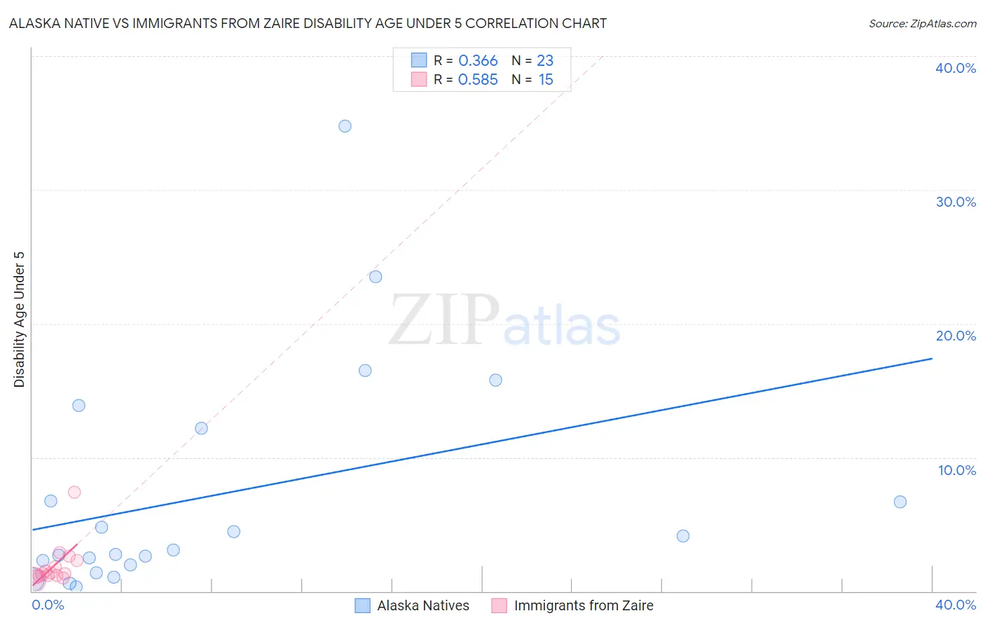 Alaska Native vs Immigrants from Zaire Disability Age Under 5