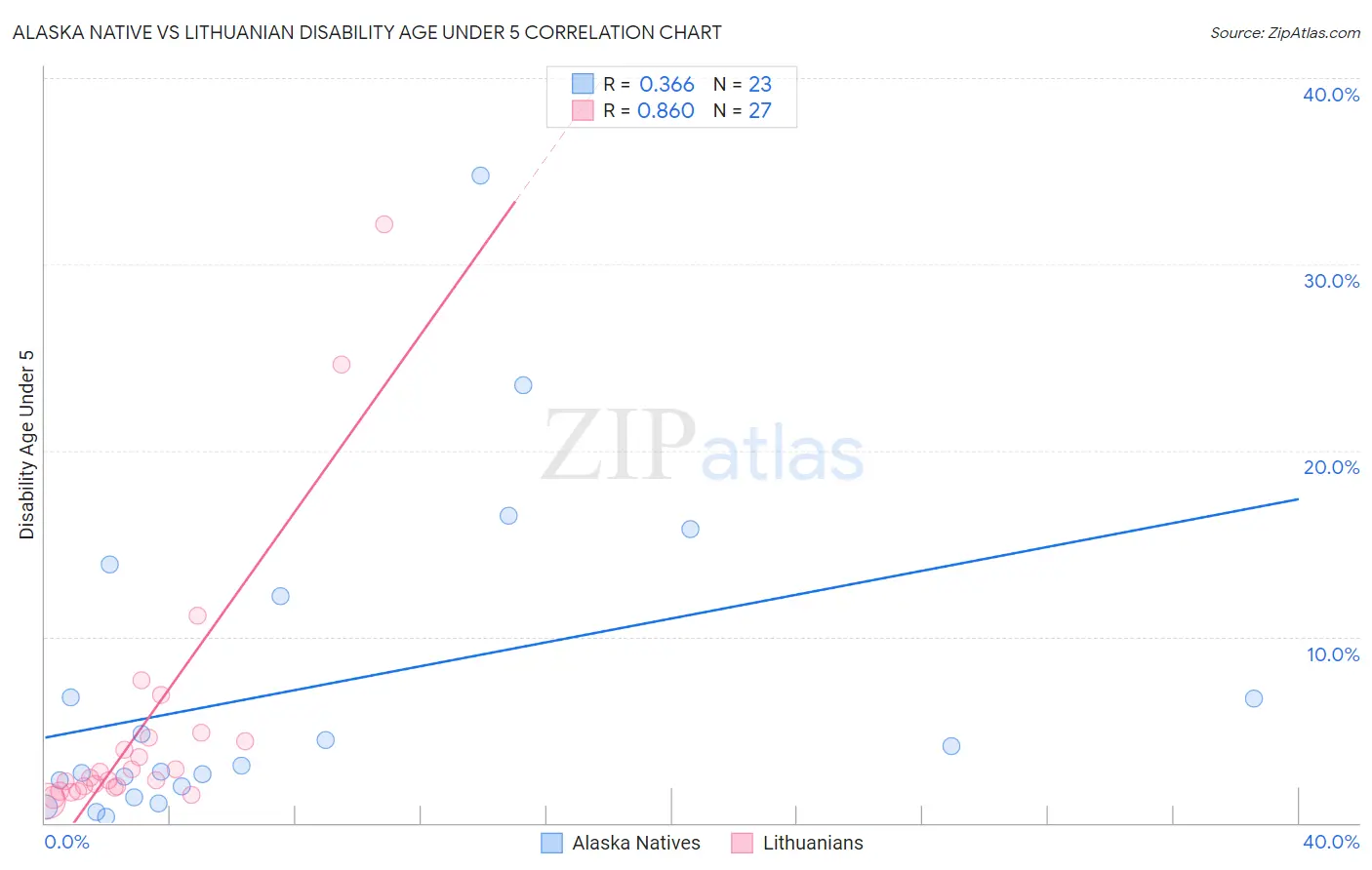 Alaska Native vs Lithuanian Disability Age Under 5
