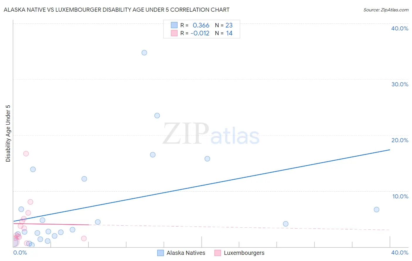 Alaska Native vs Luxembourger Disability Age Under 5