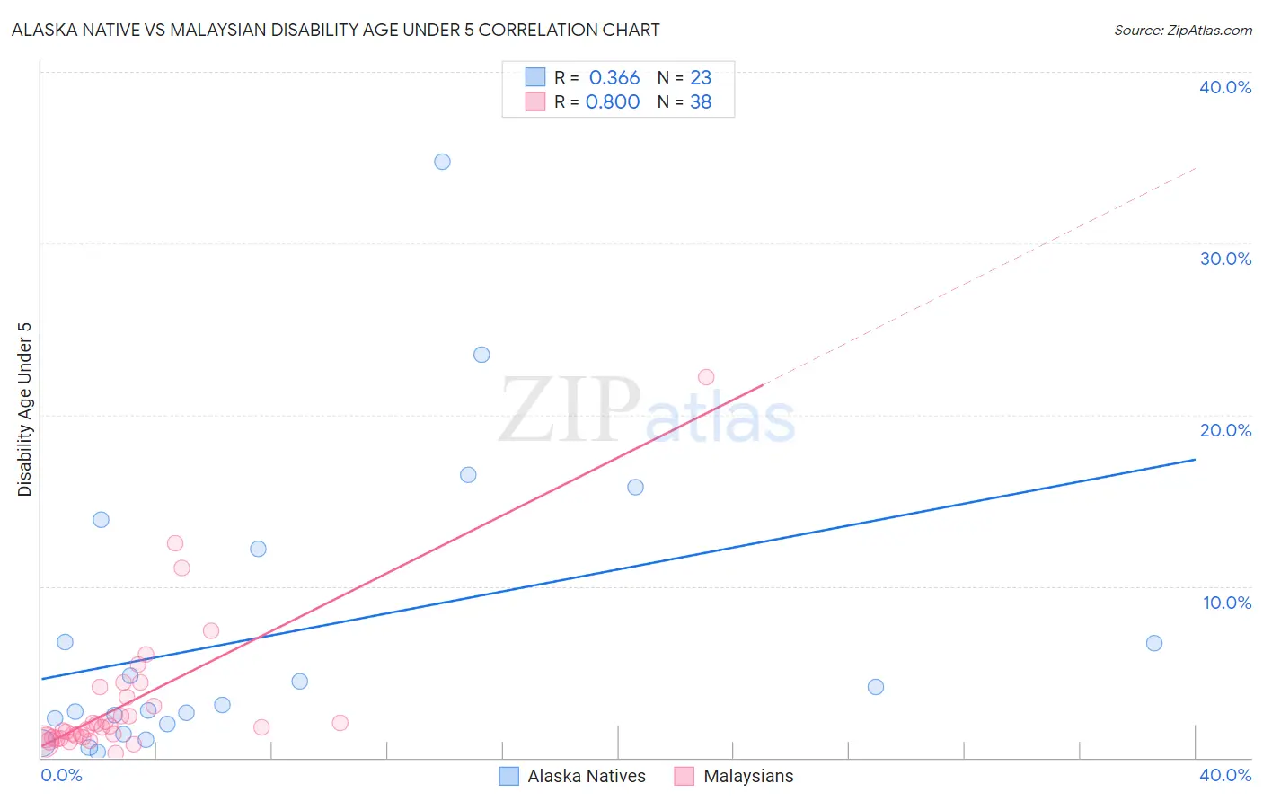 Alaska Native vs Malaysian Disability Age Under 5