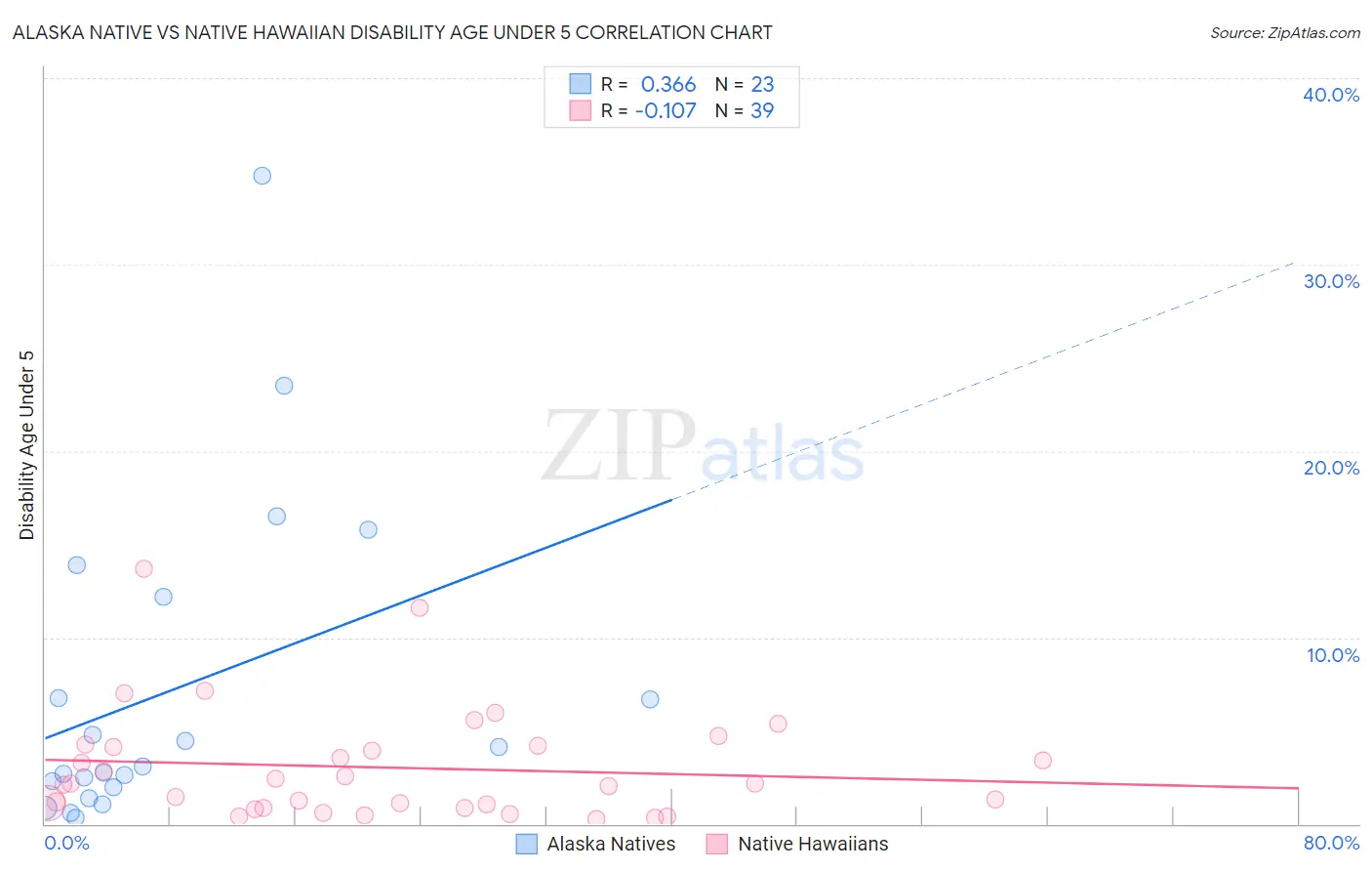 Alaska Native vs Native Hawaiian Disability Age Under 5
