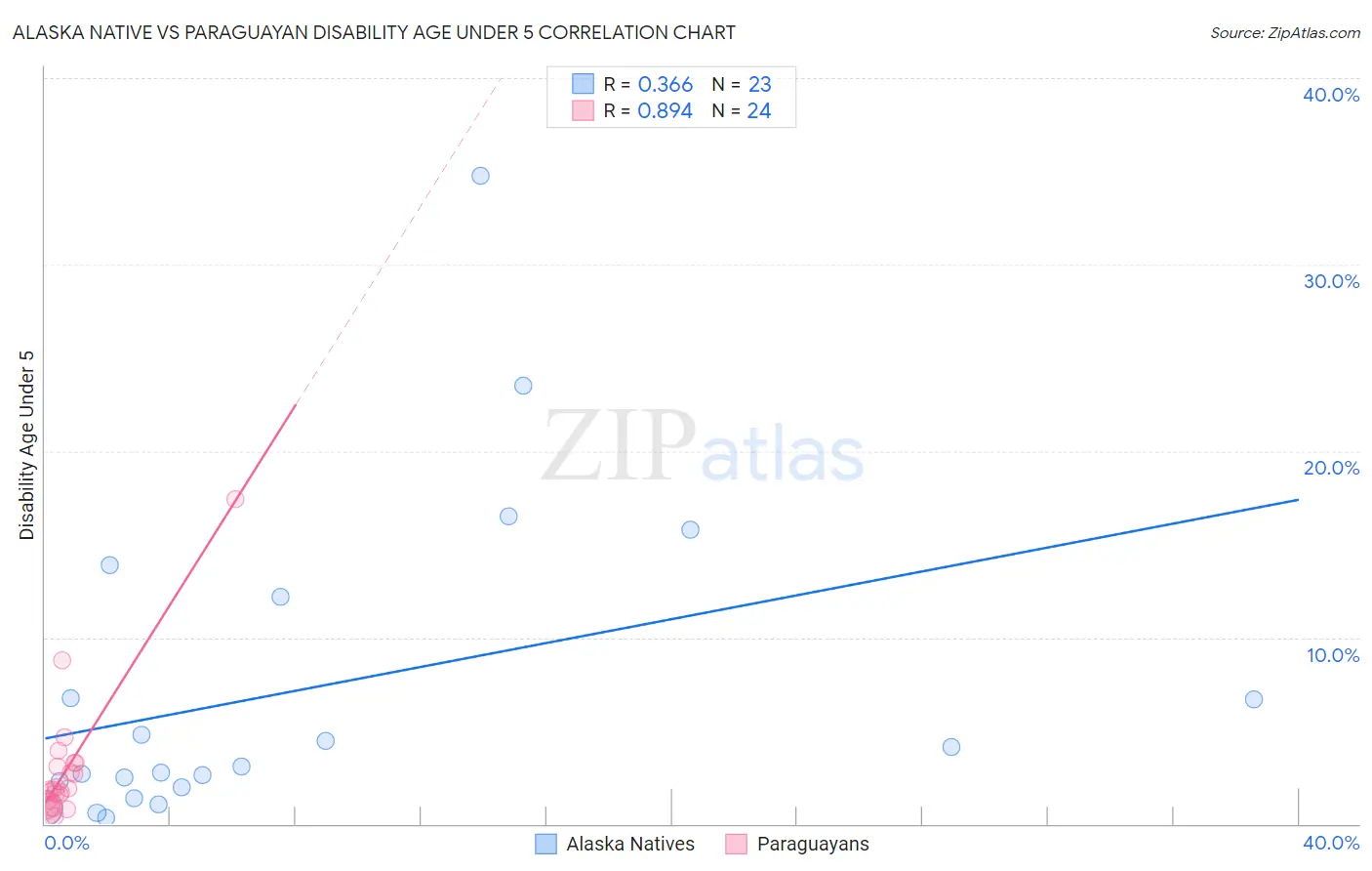 Alaska Native vs Paraguayan Disability Age Under 5