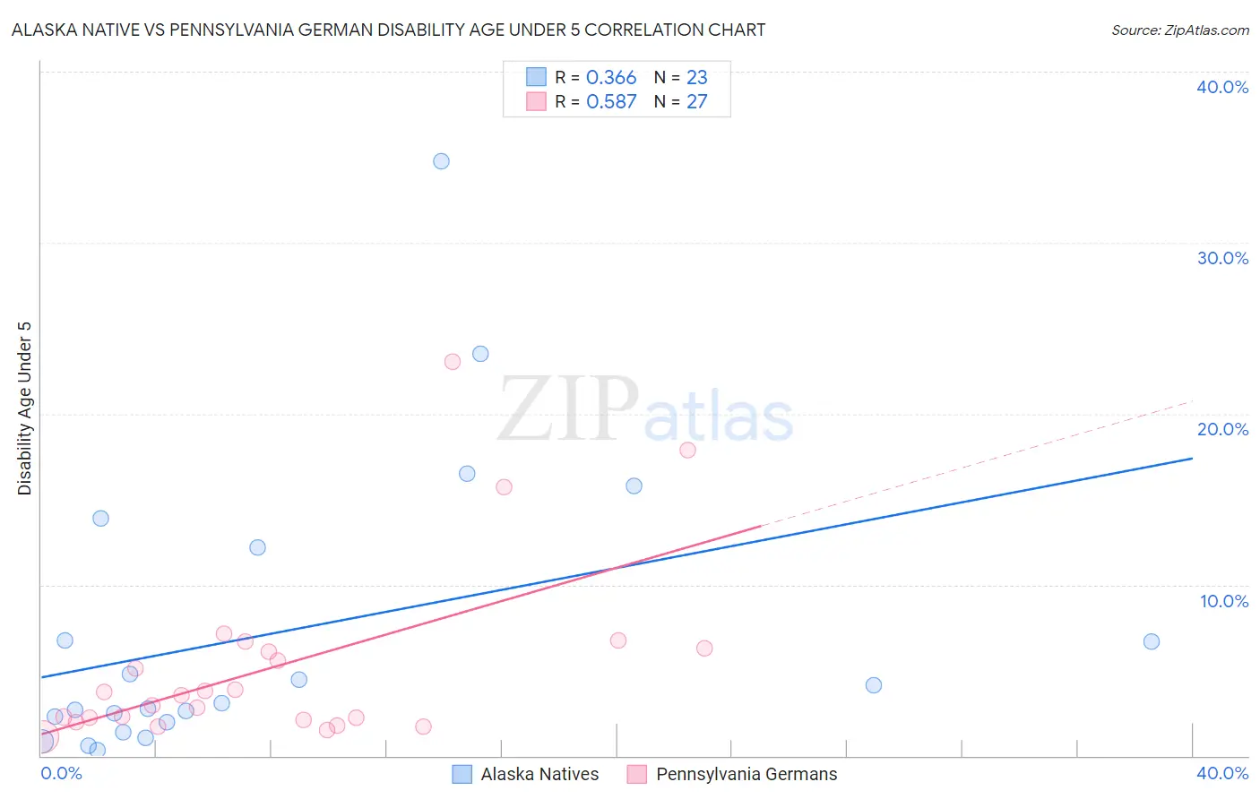 Alaska Native vs Pennsylvania German Disability Age Under 5